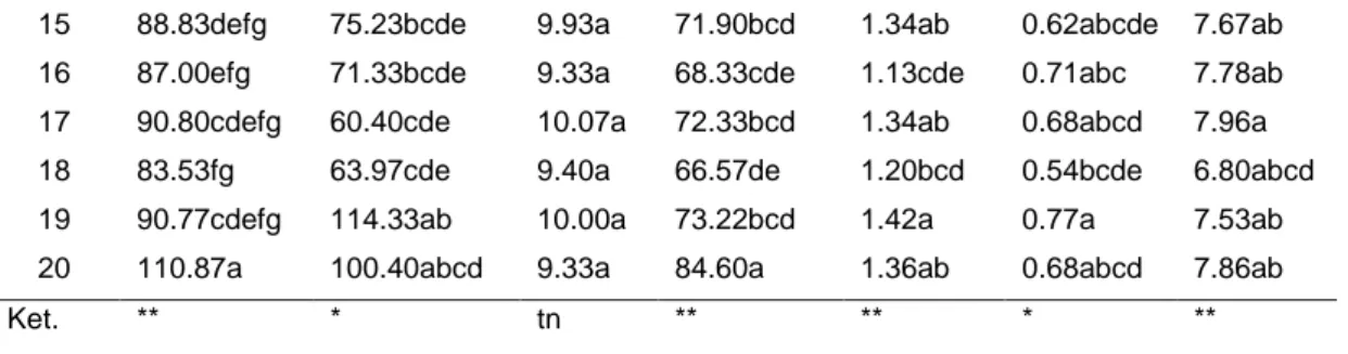 Tabel 5. Data produksi 20 aksesi Serai Dapur 7 BST di KP. Cimanggu 2011 
