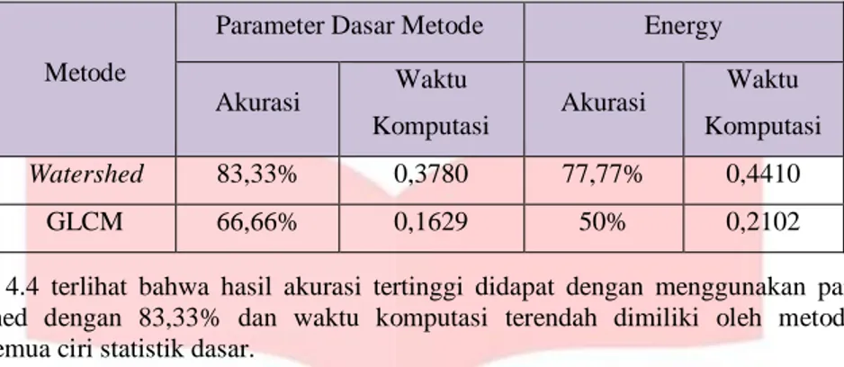 Tabel 4. 4 Pengaruh Penggunaan Ciri Statistik Terhadap Nilai Akurasi dan Waktu Komputasi 