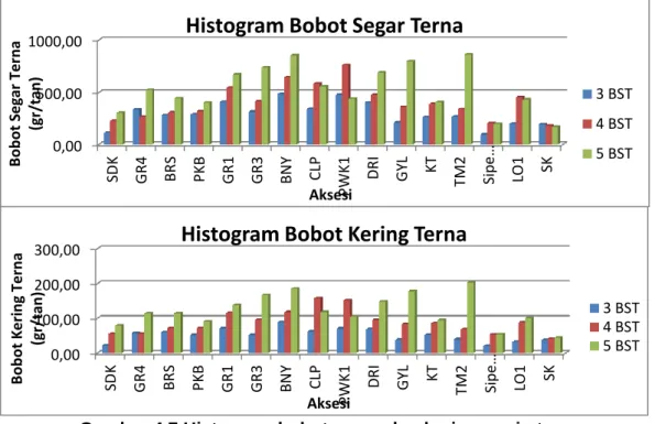 Gambar 4.7 Histogram bobot segar dan kering angin terna 