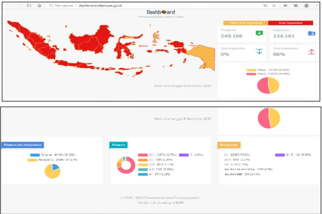 Gambar 1: Gambar tampilan aplikasi ‘Dashboard Pemasyarakatan Dalam Data’ 