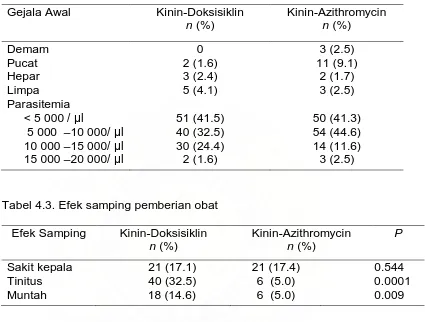 Tabel 4.3. Efek samping pemberian obat  