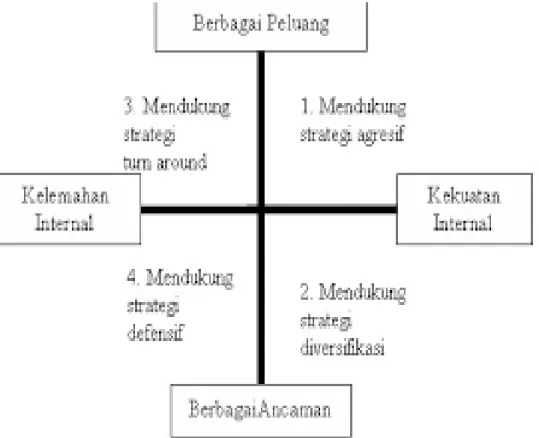 Gambar 2.2 Kuadran SWOT 