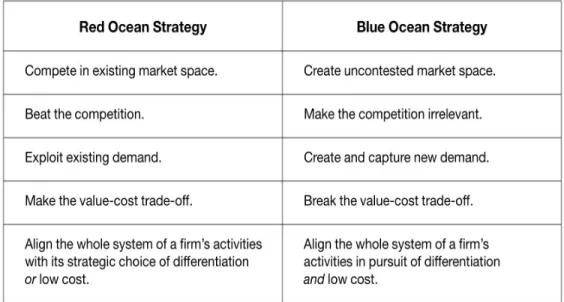 Table 2.1 Red Ocean vs Blue Ocean