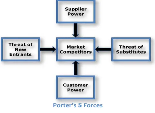 Gambar 2.4 Five forces Analysis 
