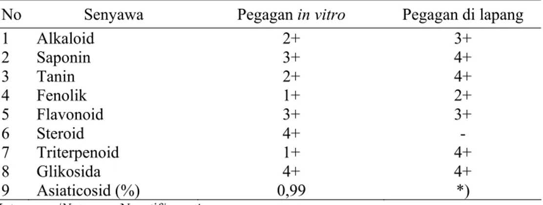 Tabel 1. Kandungan fitokimia tanaman pegagan hasil in vitro dan yang tumbuh di  lapang 