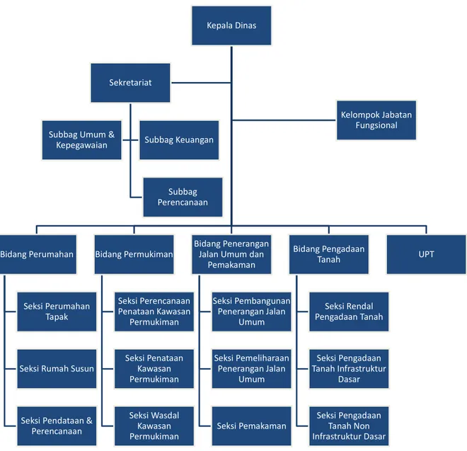 Gambar 2.1. Struktur Organisasi Dinas Perumahan, Kawasan Permukiman dan  Pertanahan 