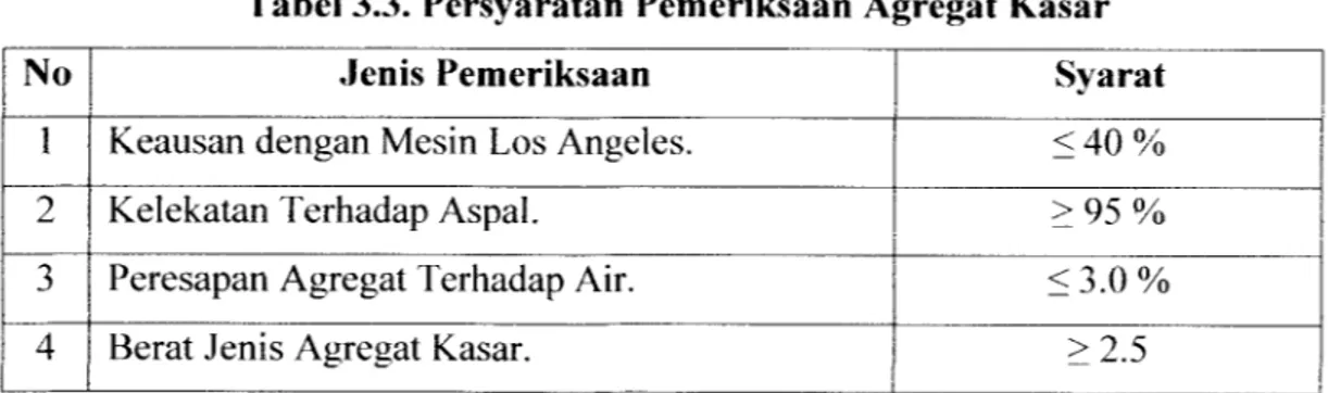 Tabel 3.4. Persyaratan Pemeriksaan Agregat Halus