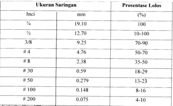 Tabel 3.5. Spesifikasi Gradasi Bina Marga 1987 grading IV