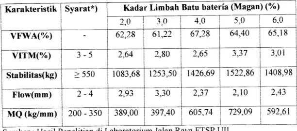 Tabel 6.5 Hasil Pengujian Marshall benda uji pada Kadar Aspal Optimum dengan variasi Kadar Limbah Batu Baterai (Magan).