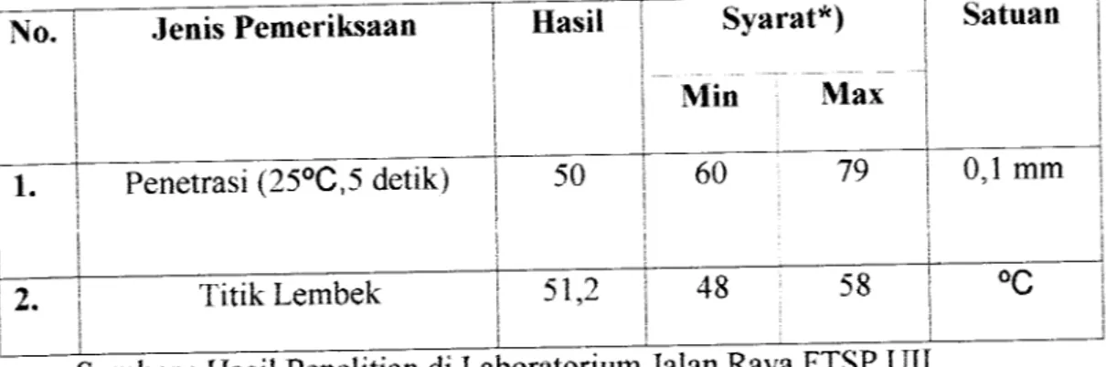 Tabel pemeriksaan sifat fisik aspal pada kadar limbah batu baterai (Magan)