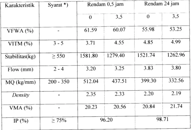 Tabel 6.7. Hasil Pengujian Immersion Beton Aspal dengan dan tanpa