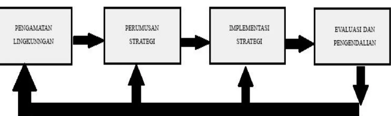 Gambar 2.1. Elemen-elemen dasar proses manajemen strategi  Sumber: Hunger (2007) 