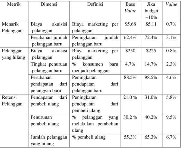 Tabel 2.1. Dampak CRM Terhadap Nilai Perusahaan 