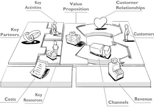 Gambar 2.4. Sembilan Blok Business Model Canvas  