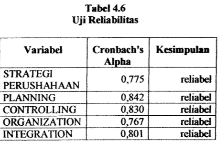 Tabel 4.6 Uji Reliabilitas Variabel Cronbach's Alpha Kesimpulan STRATEGI PERUSHAHAAN 0,775 reliabel PLANNING 0,842 reliabel CONTROLLING 0,830 reliabel ORGANIZATION 0,767 reliabel INTEGRATION 0,801 reliabel 41