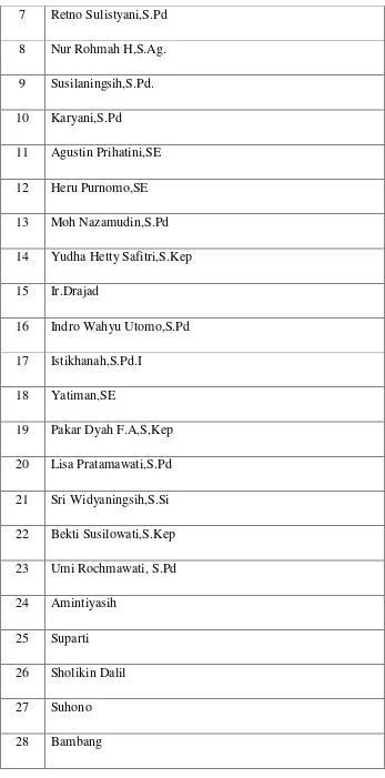 Tabel 1 : Daftar Nama Guru dan Karyawan 