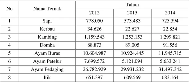 Tabel 1.1 Populasi Ternak di Provinsi Lampung 