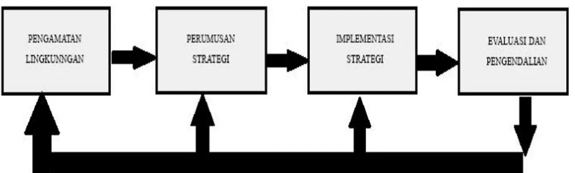 Gambar 2.1. Elemen-elemen dasar proses manajemen strategi 