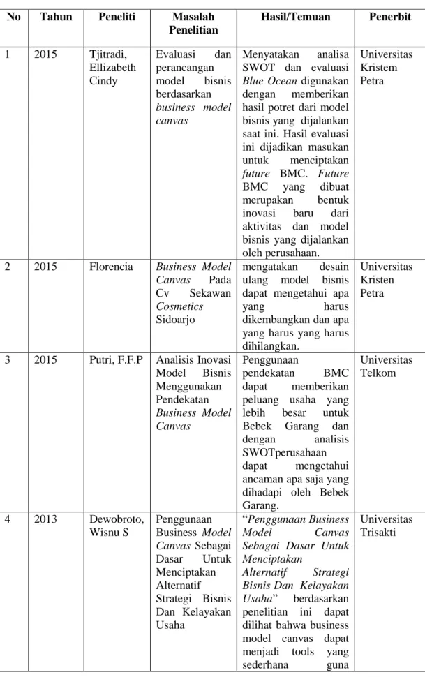 Tabel 2.2 Daftar Penelitian Terdahulu  No  Tahun  Peneliti  Masalah 