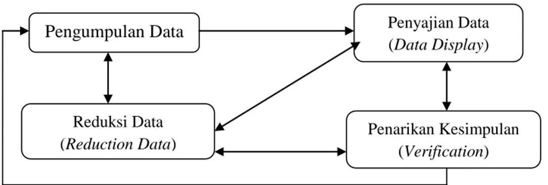 Gambar 3.1. Analisis Model Interaktif 