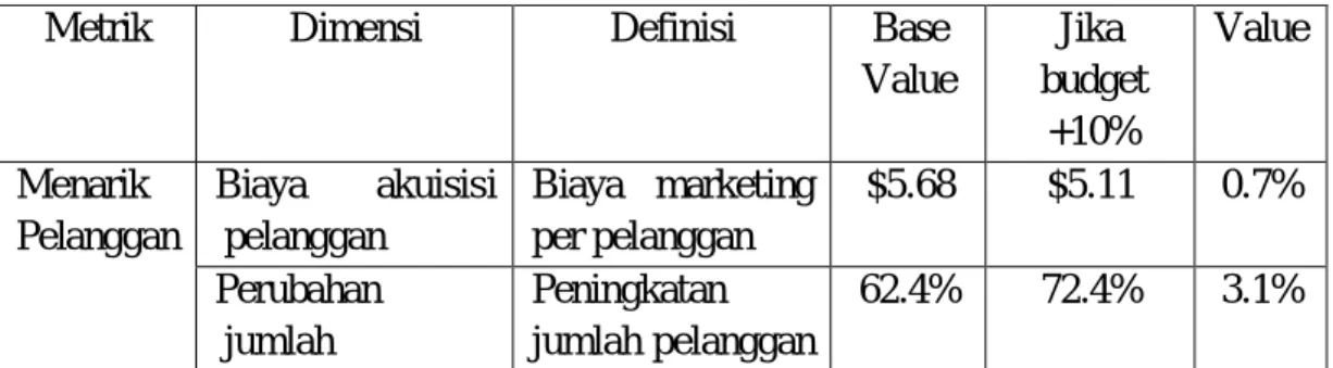 Tabel 2.1. Dampak CRM Terhadap Nilai Perusahaan 