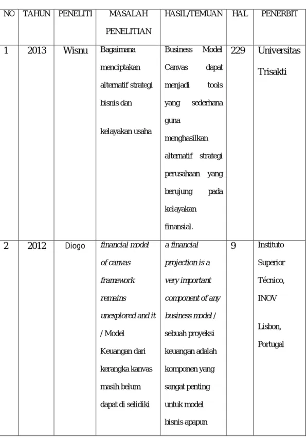 Tabel 2.2. Daftar Penelitian Terdahulu 