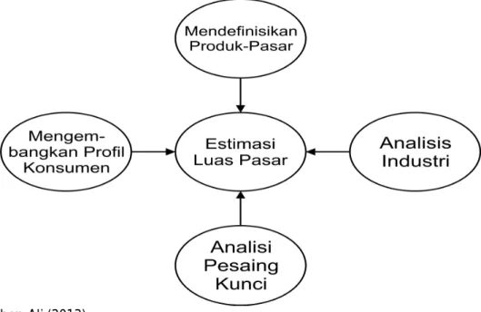 Gambar 2.2. Estimasi Luas Pasar 