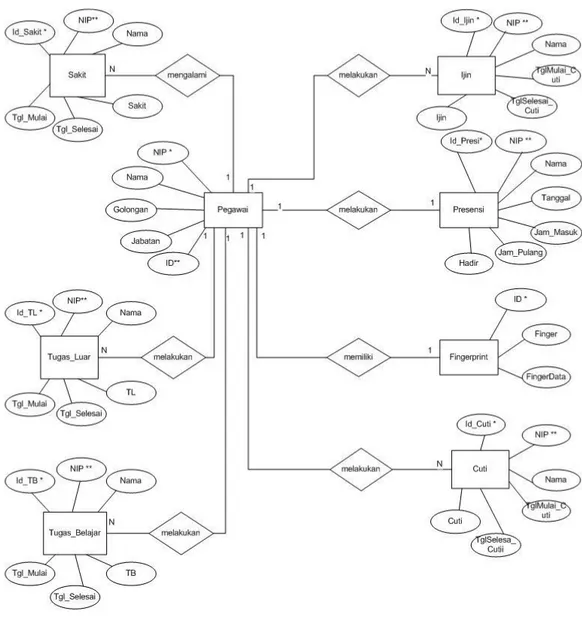 Gambar 3.3 Entity Relationship Diagram (ERD) 