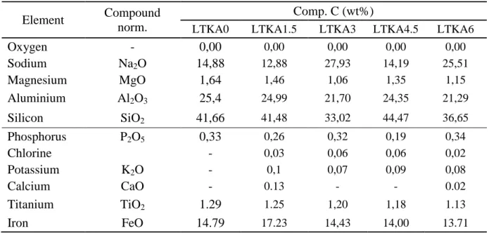Tabel 3.  Komposisi oksida kelima sampel geopolimer Element  Compound 