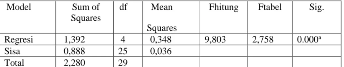 Tabel 2.  Analisis Of Variance (Anova)