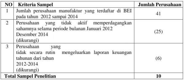 Tabel 1. Pemilihan Sampe 