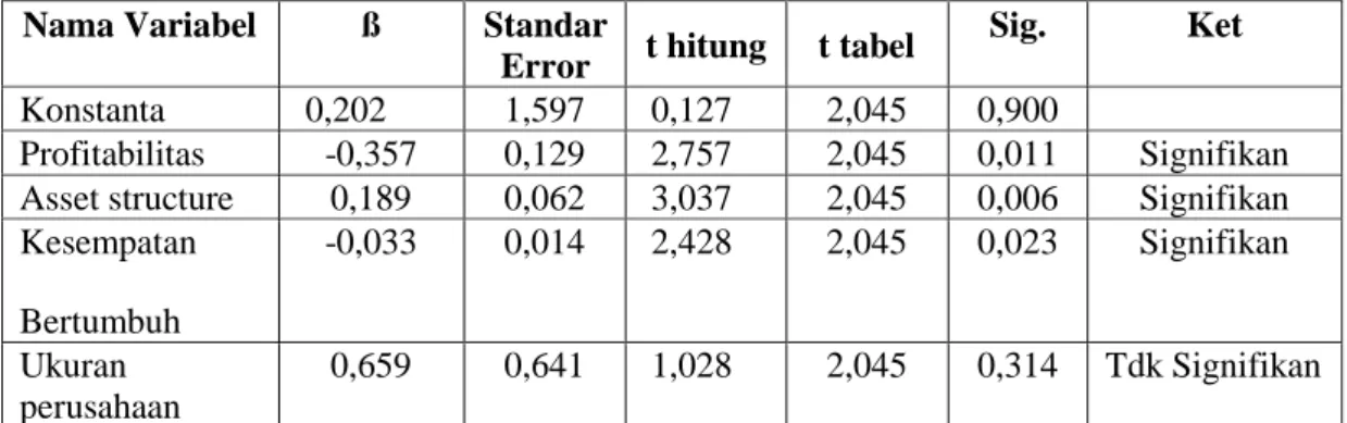 Tabel 1. Pengaruh Variabel Bebas Terhadap Variabel Terikat   Nama Variabel   ß   Standar 