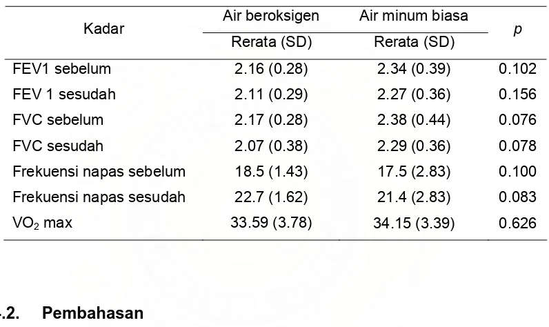 Tabel 6. Perbedaan perubahan FEV1, FVC, Frekuensi napas dan VO2 