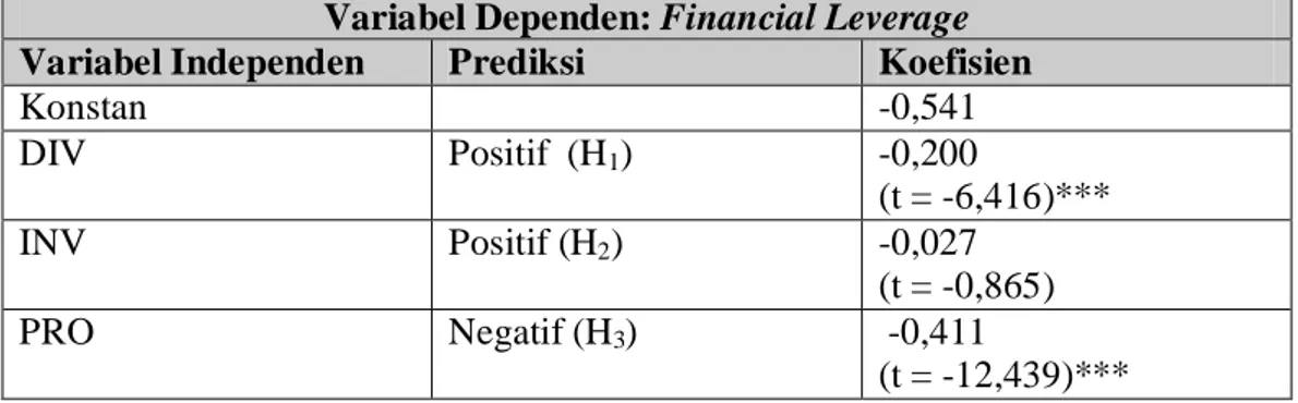 Tabel 3. Hasil Pengujian Hipotesis  Variabel Dependen: Financial Leverage  Variabel Independen  Prediksi  Koefisien 
