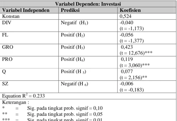 Tabel 3. Hasil Pengujian Hipotesis  Variabel Dependen: Investasi 