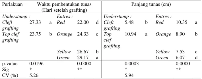 Tabel 2. Waktu pembentukan tunas (WPT) dan panjang tunas pada grafting bibit jambu mete  Perlakuan  Waktu pembentukan tunas 