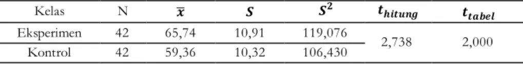 Tabel 4Analisis Hipotesis  Posttest 