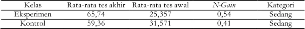 Tabel 5 Hasil uji  N-Gain   tes awal dan  tes akhir kelas  eksperimen  dan kelas kontrol  Kelas  Rata-rata tes akhir  Rata-rata tes awal  N-Gain  Kategori 