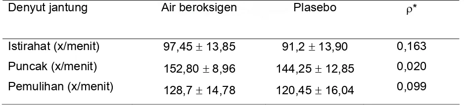 Tabel 5. Perbedaan nilai VO 2 maks , PO2 sebelum dan setelah latihan fisik diantara     kedua kelompok 