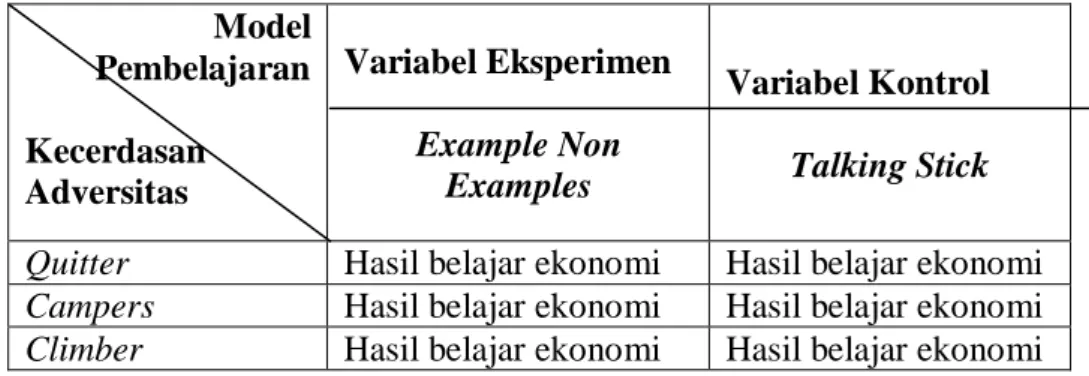 Gambar 2. Desain Penelitian  Model      Pembelajaran  Kecerdasan  Adversitas  Variabel Eksperimen Example Non Examples  Variabel Kontrol Talking Stick  Quitter  Hasil belajar ekonomi  Hasil belajar ekonomi  Campers  Hasil belajar ekonomi  Hasil belajar eko