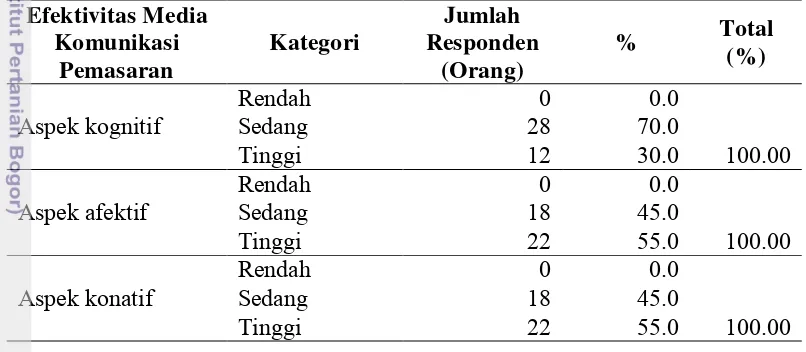 Tabel 8 Jumlah dan persentase pengunjung Kuntum Nurseries, Bogor berdasarkan 