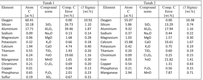 Tabel 1. Hasil uji sampel tanah 1 dan tanah 2 dengan menggunakan SEM-EDS 