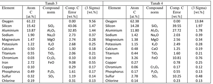 Tabel 2. Hasil uji sampel tanah 3 dan tanah 4 dengan menggunakan SEM-EDS 