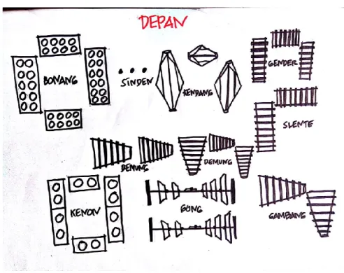 Gambar 2. 6 Layout Pementasan Gamelan 