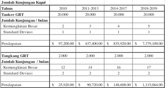 Tabel 4.11 Proyeksi Kedatangan Kapal dan Pendapatan Dari Berthing Fee 