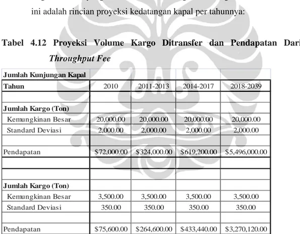 Tabel 4.12 Proyeksi Volume Kargo Ditransfer dan Pendapatan Dari  Throughput Fee 