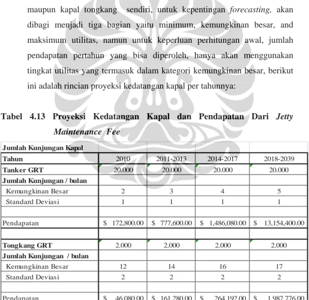Tabel 4.13 Proyeksi Kedatangan Kapal dan Pendapatan Dari Jetty  Maintenance  Fee 