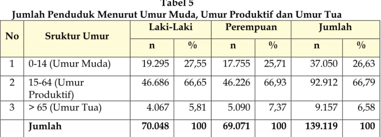 Tabel  5  menunjukkan  lebih  dari  setengah  (66,79%)  penduduk  Kota  Payakumbuh merupakan penduduk usia produktif (15-64 tahun)