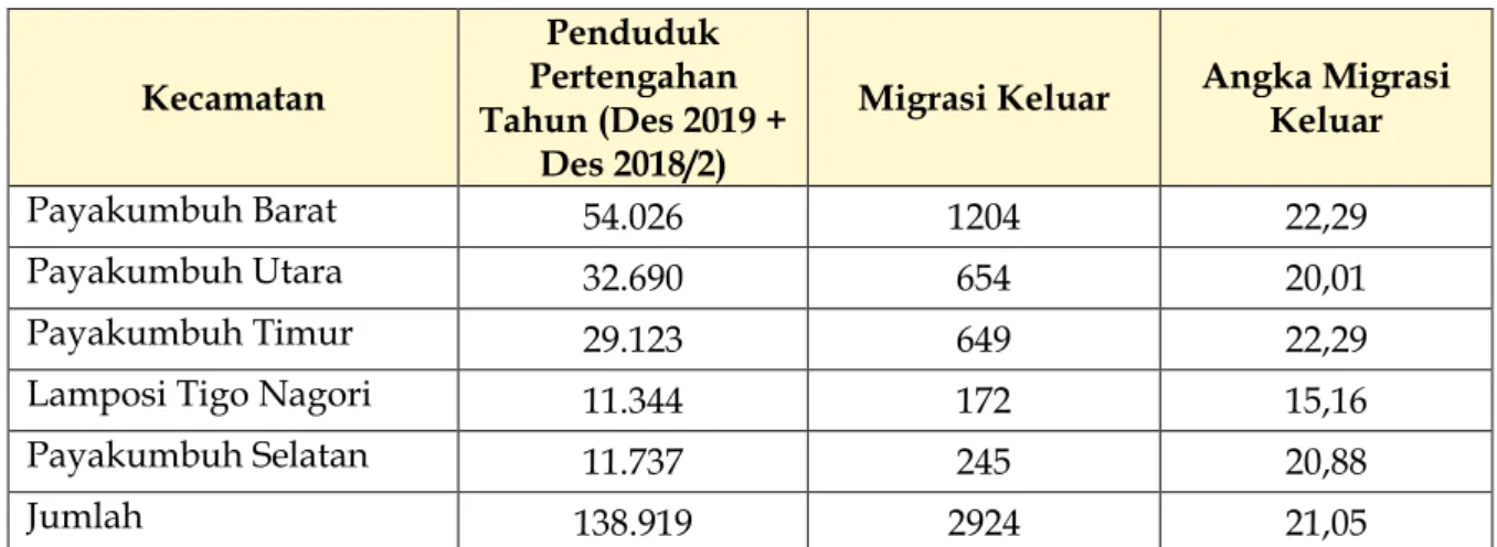Table 43 diatas menunjukkan Angka Migrasi Masuk Kota Payakumbuh  tahun 2019 adalah 19,39