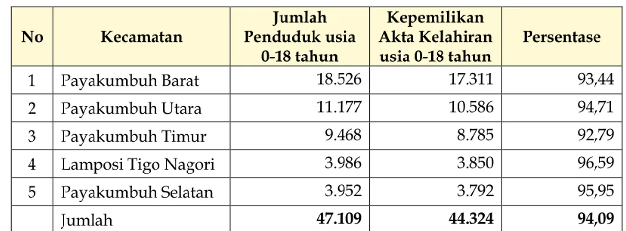 Tabel 49 menggambarkan kepemilikan akta kelahiran penduduk Kota  Payakumbuh  terhadap  total  penduduk  Kota  Payakumbuh